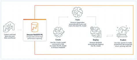 amazon redshift|what is amazon redshift service.